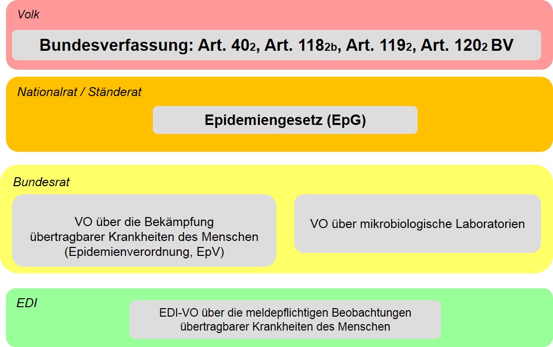Die schematische Darstellung des neu geltenden Rechtes und des bisherigen Rechtes zeigt die Vereinfachung der Struktur der Bestimmungen in wenigen Erlassen auf. Neu gibt es eine Bundesverfassung, ein Epidemiengesetz, zwei Verordnungen zum Epidemiengesetz auf Stufe des Bundesrates und eine Verordnung zu meldepflichtigen Beobachtungen auf Stufe EDI. Vor 2016 waren die Erlasse im Bereich der Epidemien in 2 Gesetzen und 12 Verordnungen verankert.