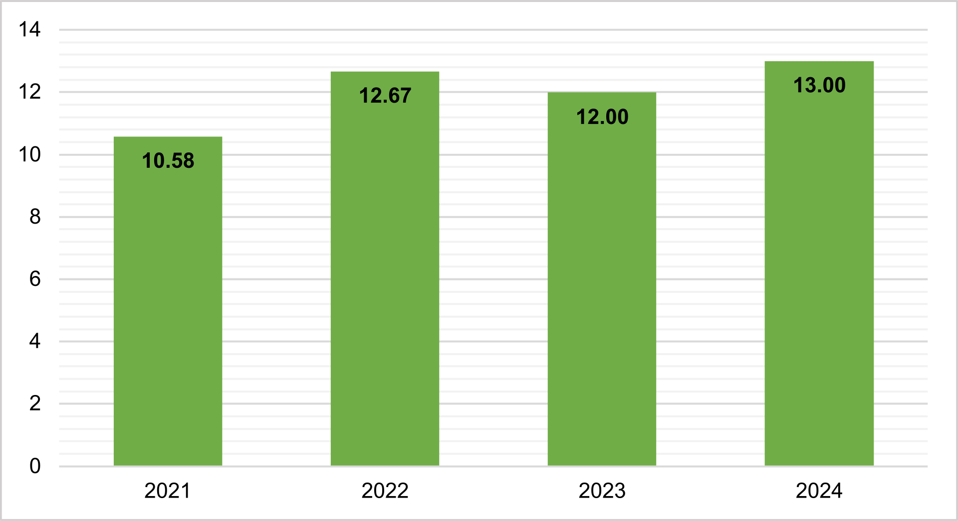 Numero medio di domande approvate per mese dal 2021 al 2024: 2021 10.58 domande , 2022 12.67 domande, 2023 12.00 domande, 2024 13.00 domande.